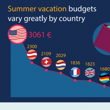 Research shows staycationing remains popular and holidays remain important